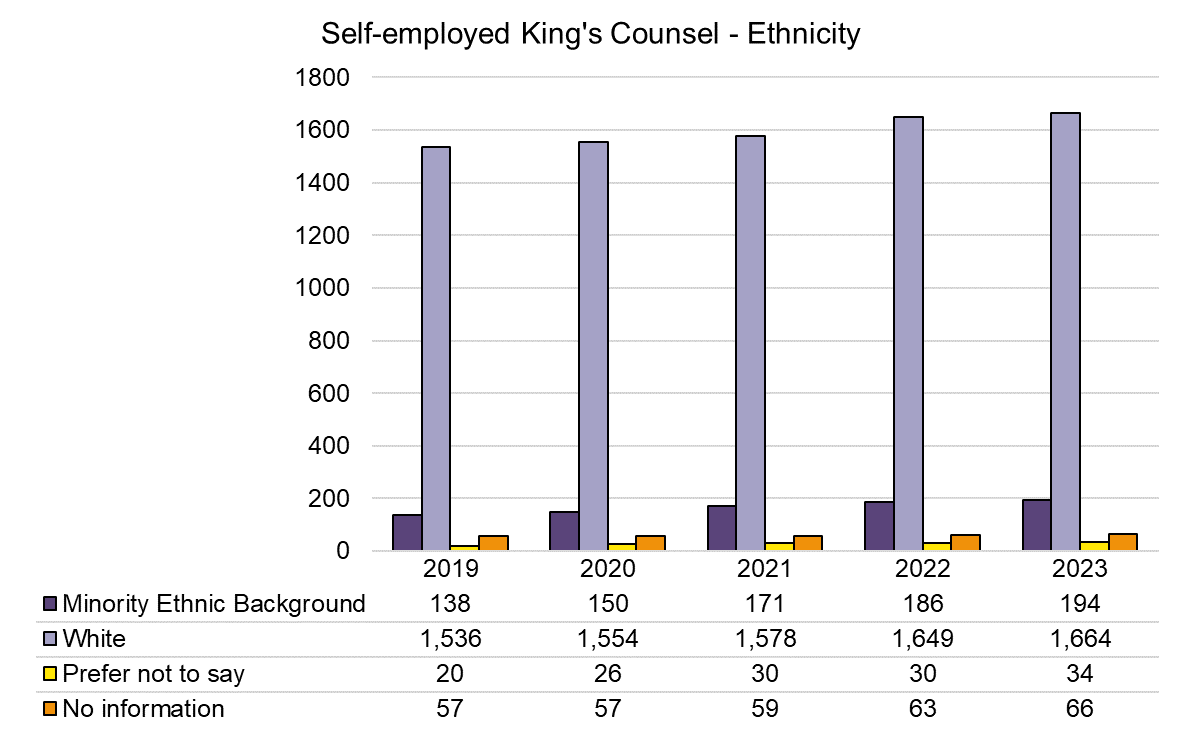 KC - Self Employed - Ethnicity - 2019-2023.png