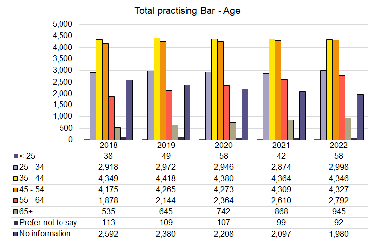 Total Barristers - Age - 2018-2022.png