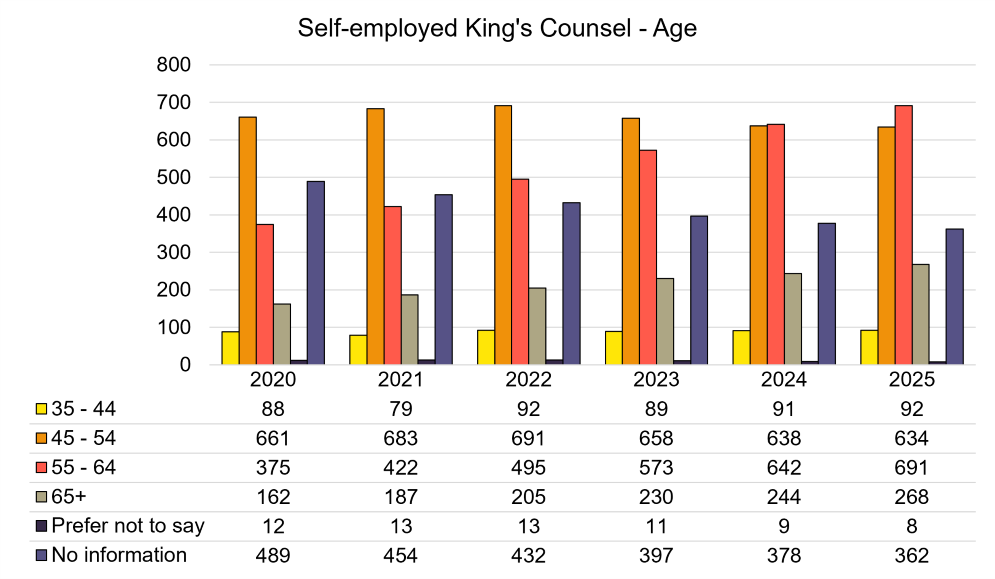 Self-employed KC - Age.png