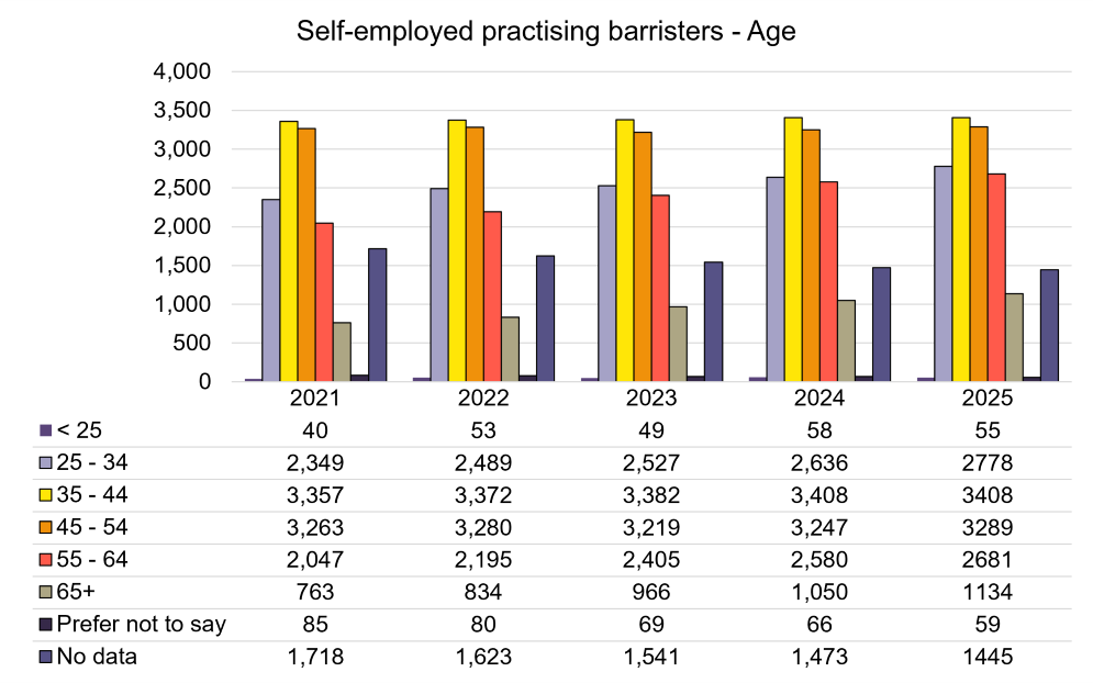 Self-employed practising Barristers - Age.png