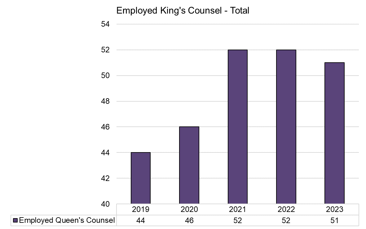 King's Counsel statistics