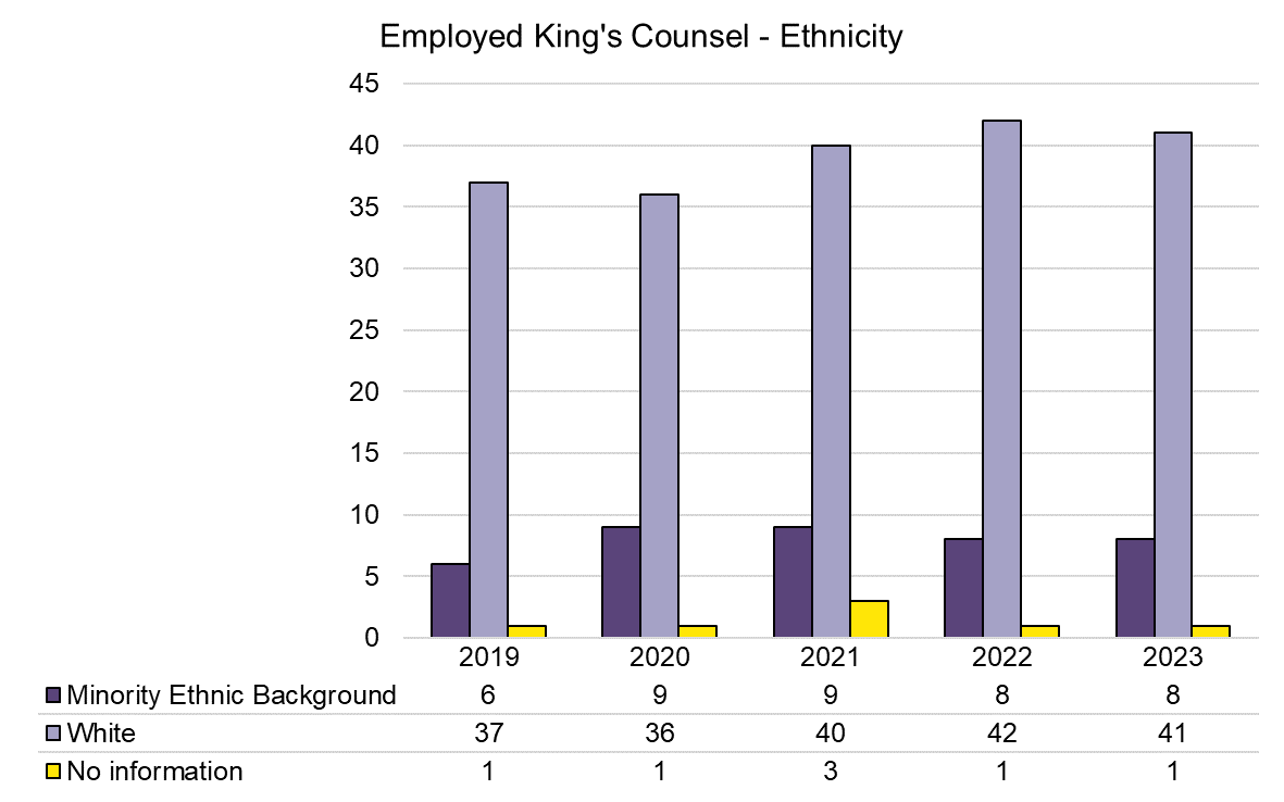 KC - Employed - Ethnicity - 2019-2023.png