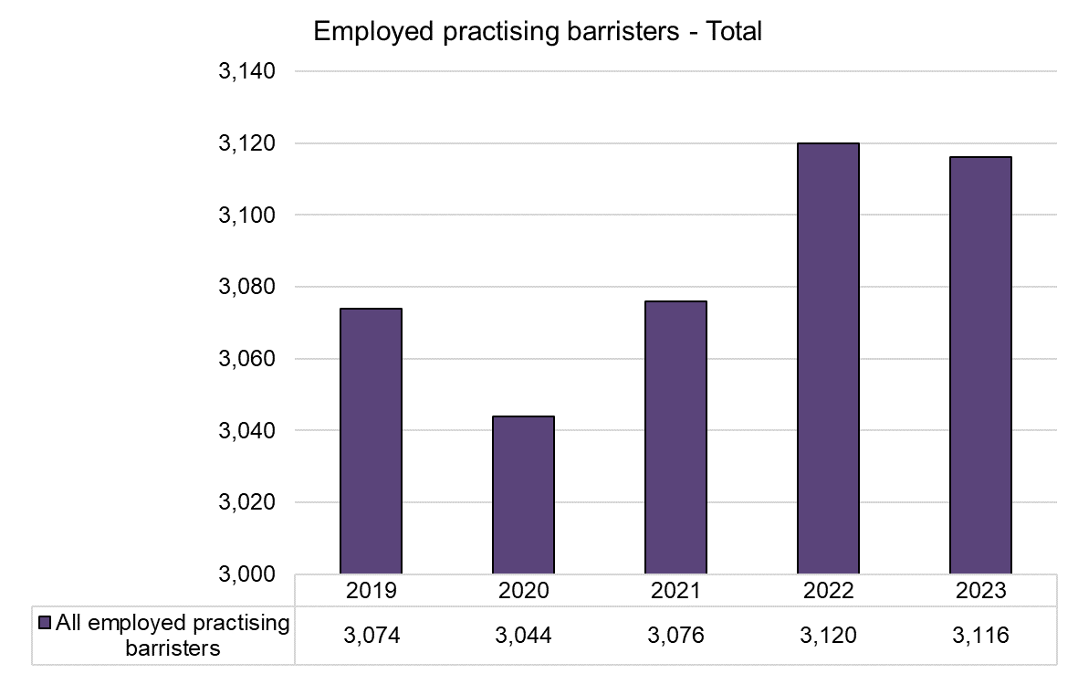 Employed - Total - 2019-2023.png