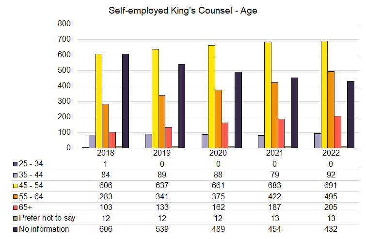 KC - Self Employed - Age - 2018-2022.png