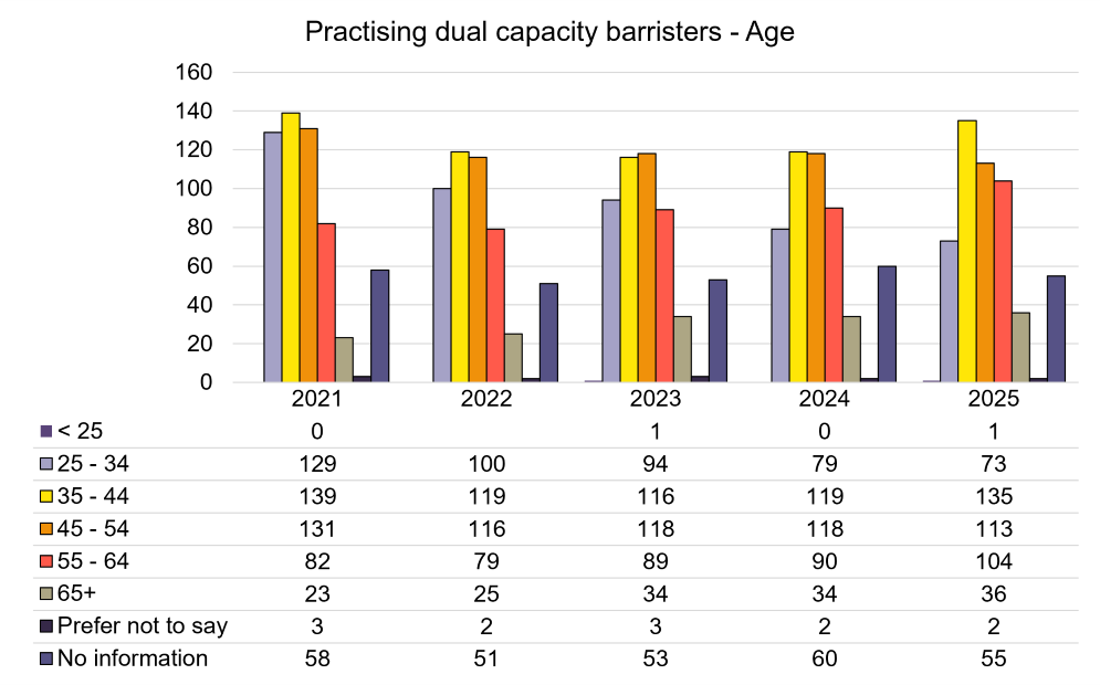 Practising dual capacity barristers - Age.png