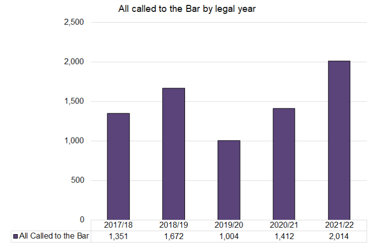 Called to the Bar - Total - 2018-2022.png