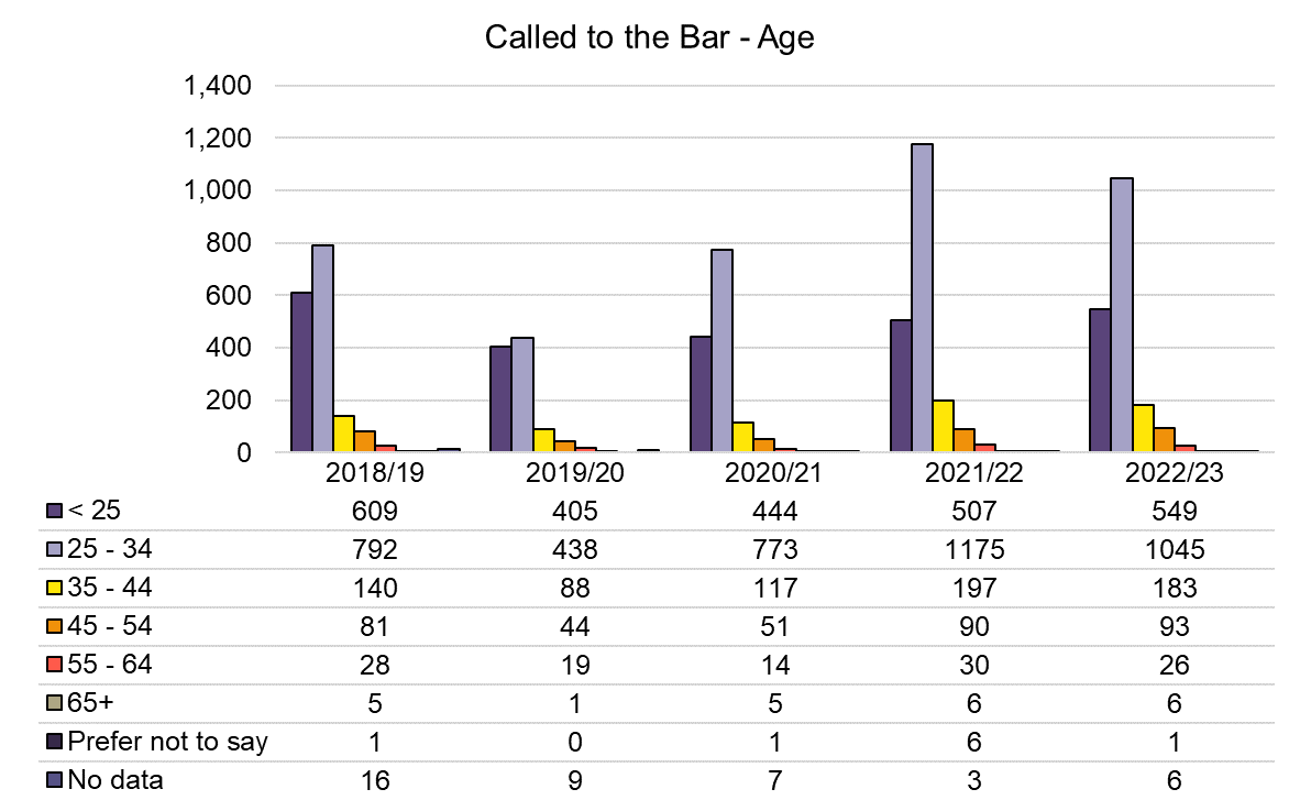 Called to the Bar - Age - 2018-2023.png