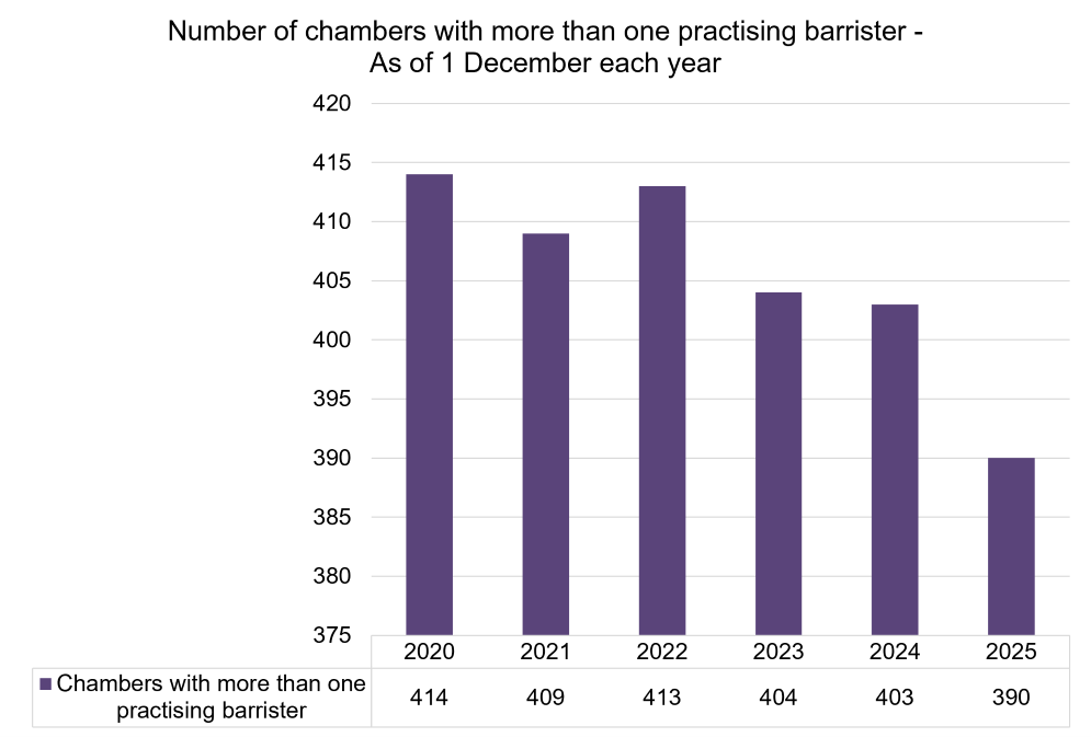 Number of chambers with more than one practising barrister.png