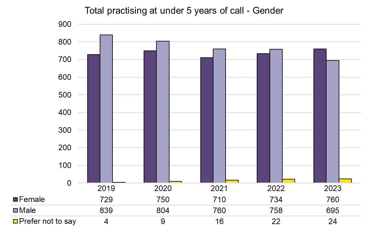 5 years call - Gender - 2019-2023.png