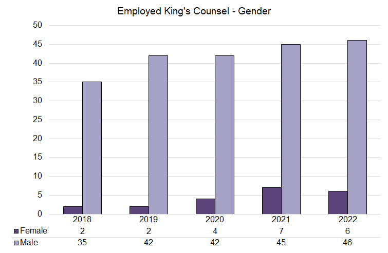 KC - Employed - Gender - 2018-2022.png