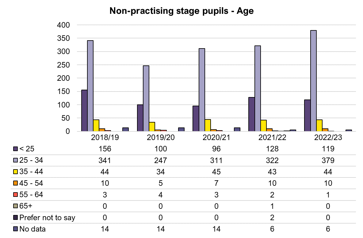 Pupillages - 1819-2223 - Age.png 1