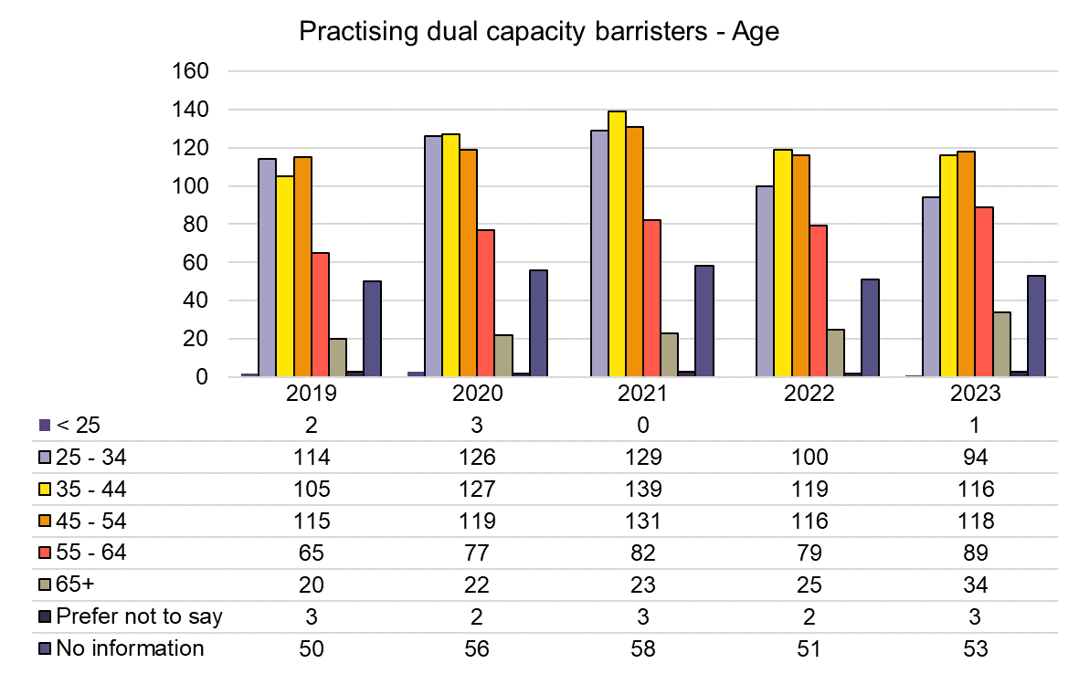 Dual cap - Age - 2019-2023.png