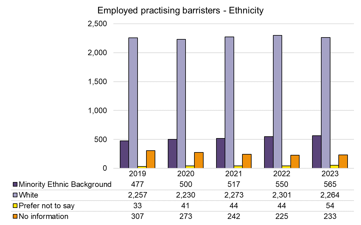 Employed - Ethnicity - 2019-2023.png