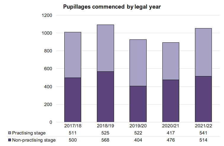 Pupillage - total - 2018-2022.png