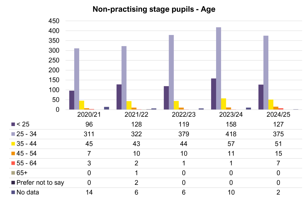 Chart giving a breakdown of the number of non-practising stage pupillages commenced by age. In 2022/23, 119 of this group were aged under 25, 379 were 25-34 and 56 were aged 35 and over