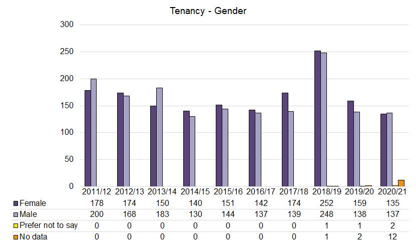 Tenancy - Gender - 2022.png