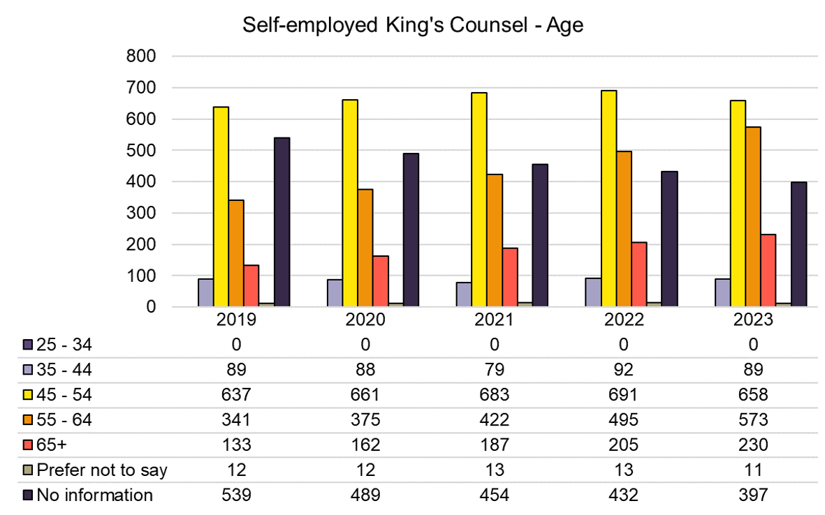 KC - Self Employed - Age - 2019-2023.png