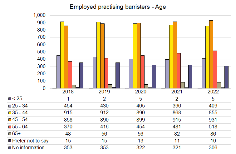 Employed Barristers - Age - 2018-2022.png