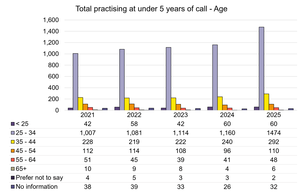 Total practising at under 5YOC - Age.png