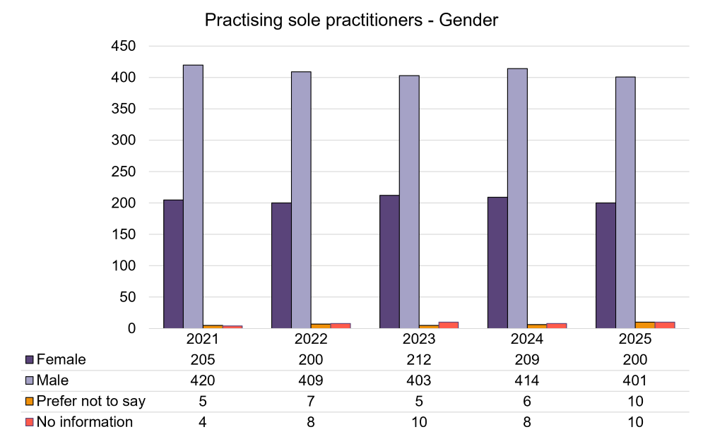 Practitising Sole practitioners Gender.png