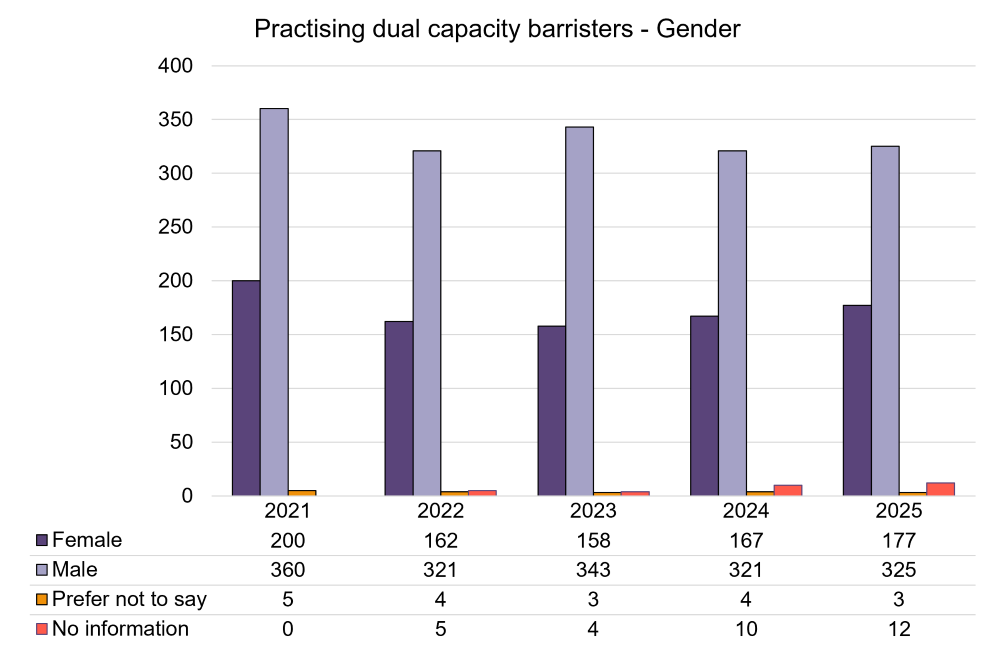 Practising dual capacity barristers - gender.png