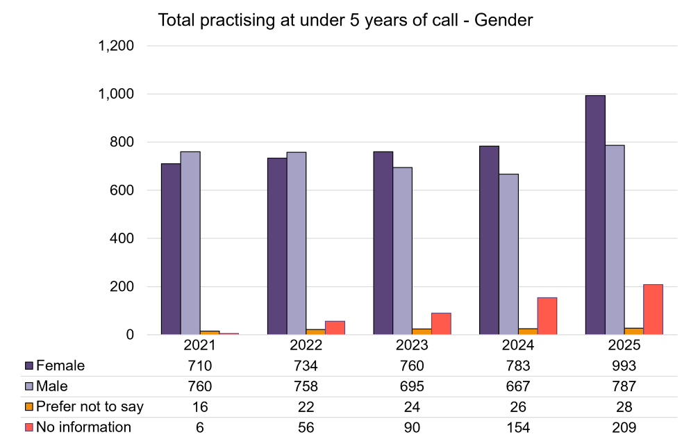 Total Practising at under 5YOC - Gender.png