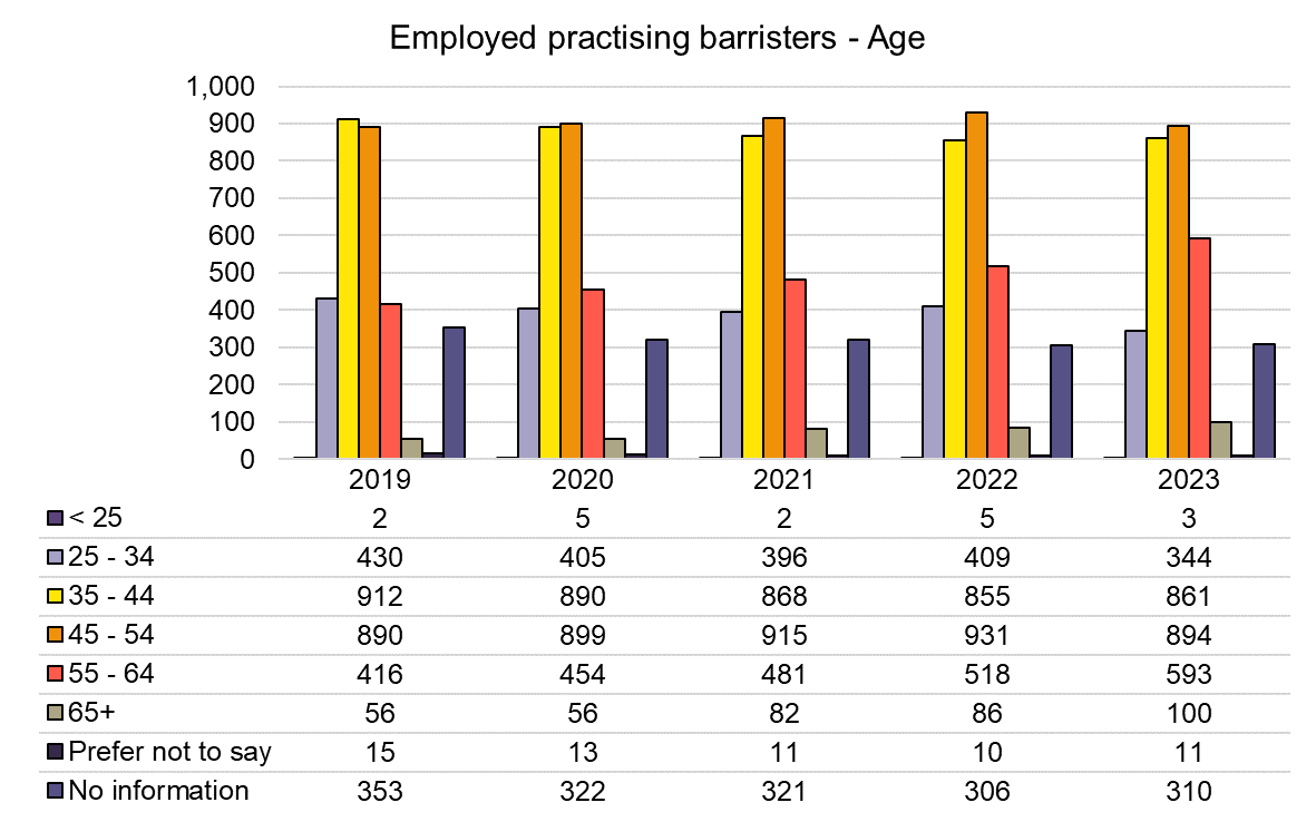 Employed - Age - 2019-2023.png