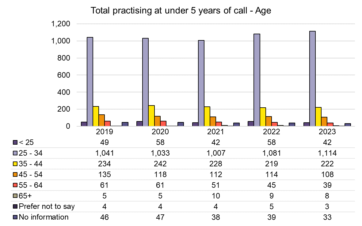 5 years call - Age - 2019-2023.png