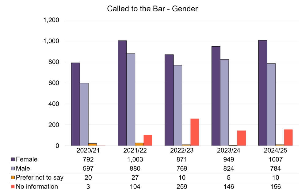 Called to the Bar -Gender.png
