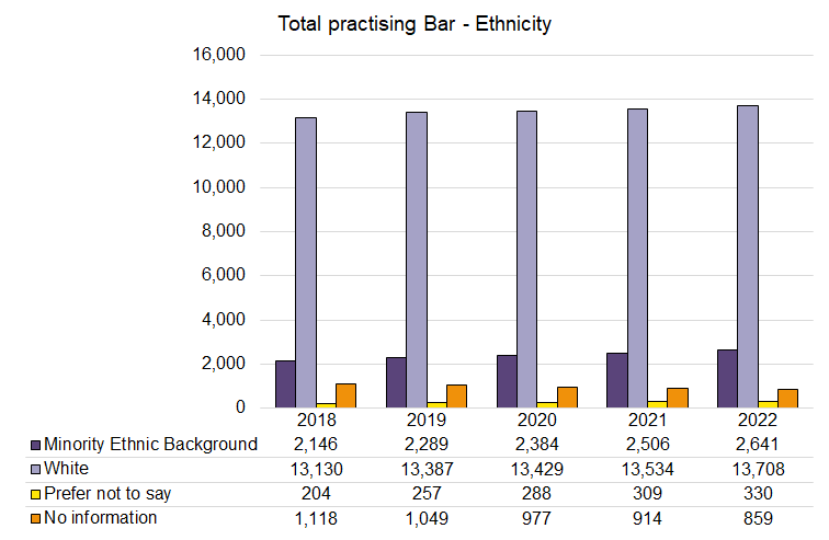 Total Barristers - Ethnicity - 2018-2022.png