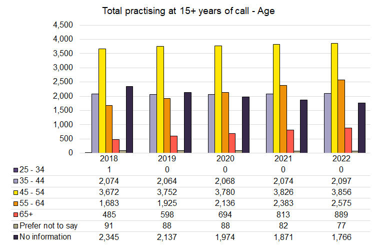 Call - 15 years - Age - 2018-2022.png