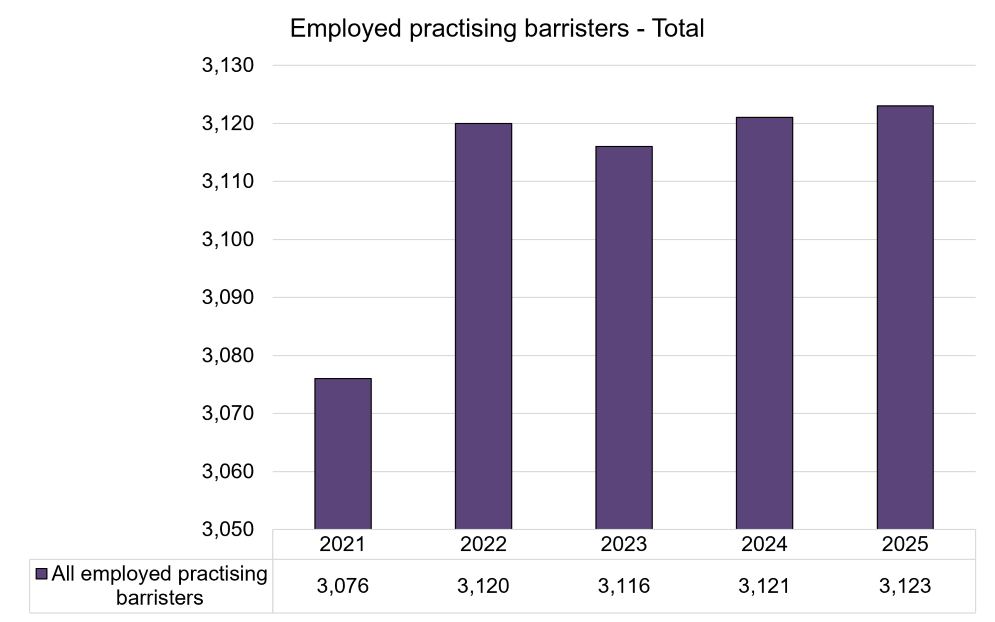 Employed Practising barristers - Total.png