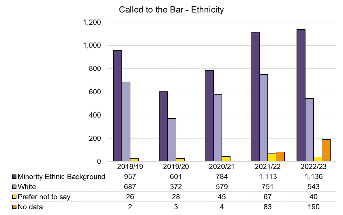 Called to the Bar - Ethnicity - 2018-2023.png