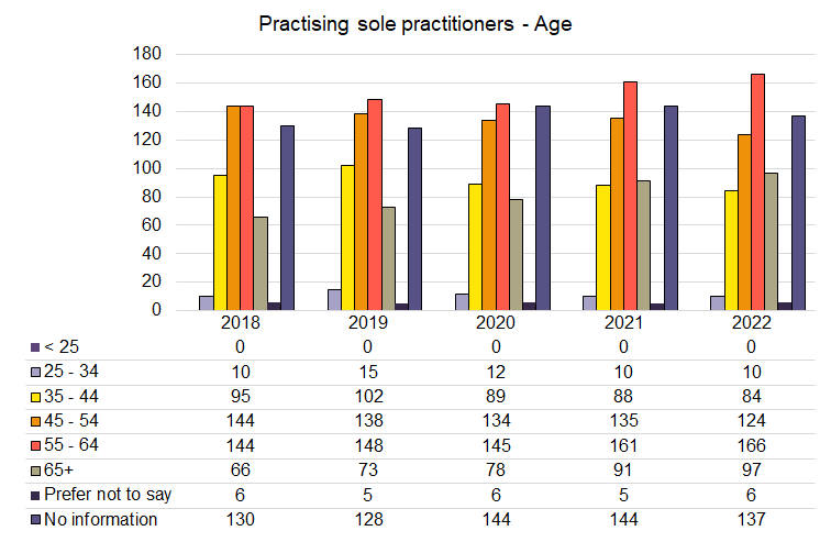 Sole Pract - Age - 2018-2022.png