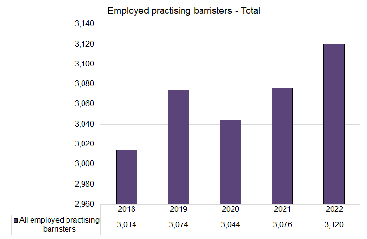 Employed Barristers Total - 2018-2022.png