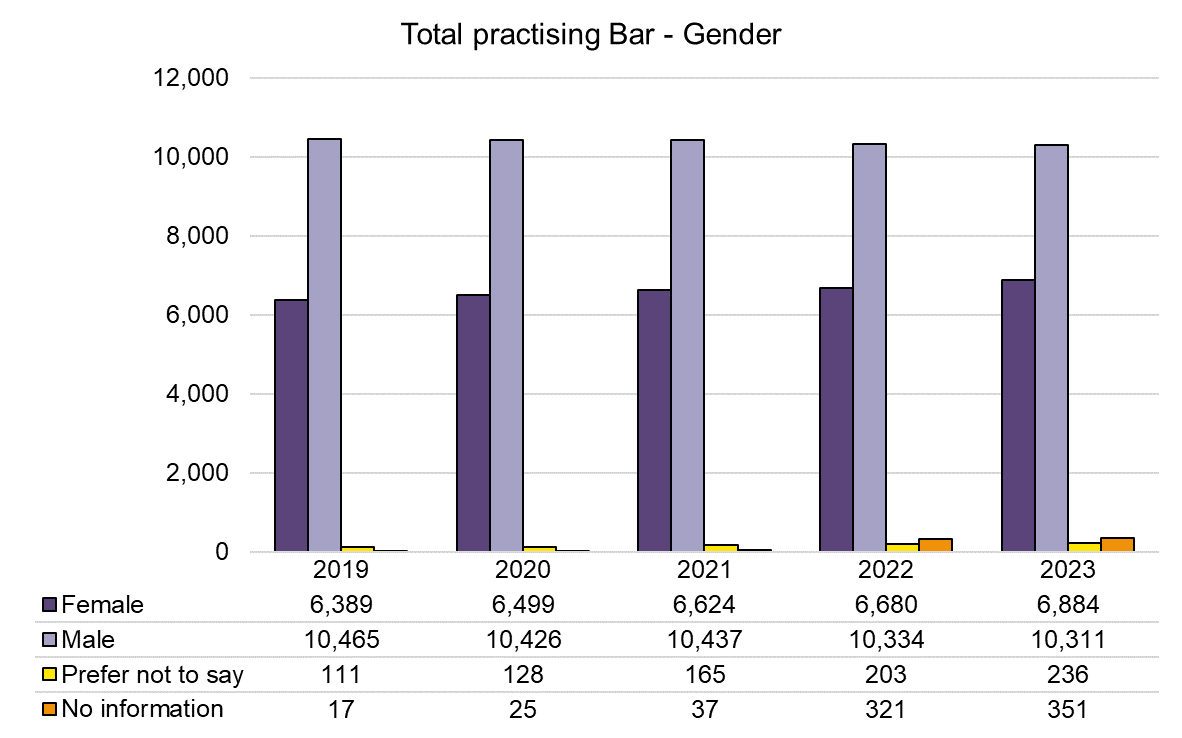 Practising Bar - Gender - 2019-2023.png