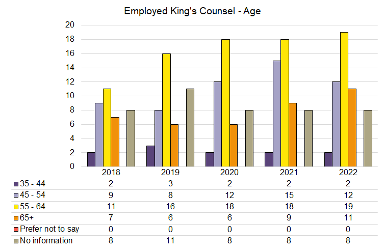 KC - Employed - Age - 2018-2022.png