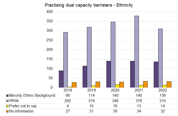 Dual Cap - Ethnicity - 2018-2022.png