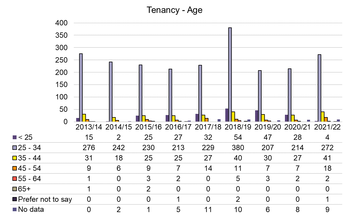 Tenancy - Age - 2013-2023.png
