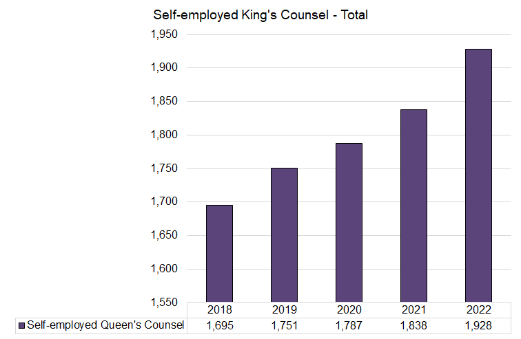 KC - Self Employed - Total - 2018-2022.png