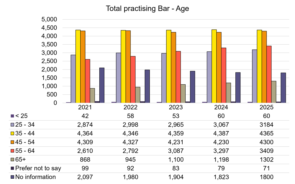 Total Practising Bar - Age.png