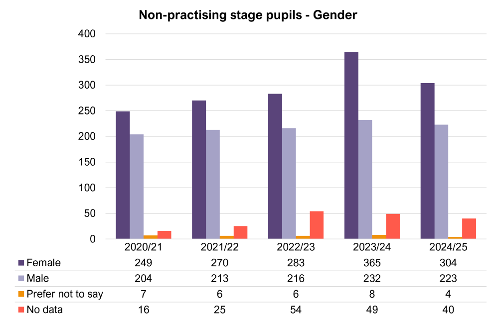 Chart giving a breakdown of the number of non-practising stage pupillages commenced by gender. In 2022/23, 283 of this group were female and 216 were male