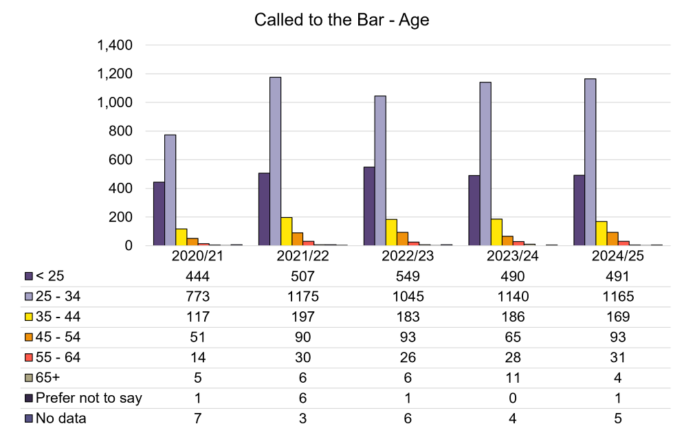 Called to the Bar -Age.png