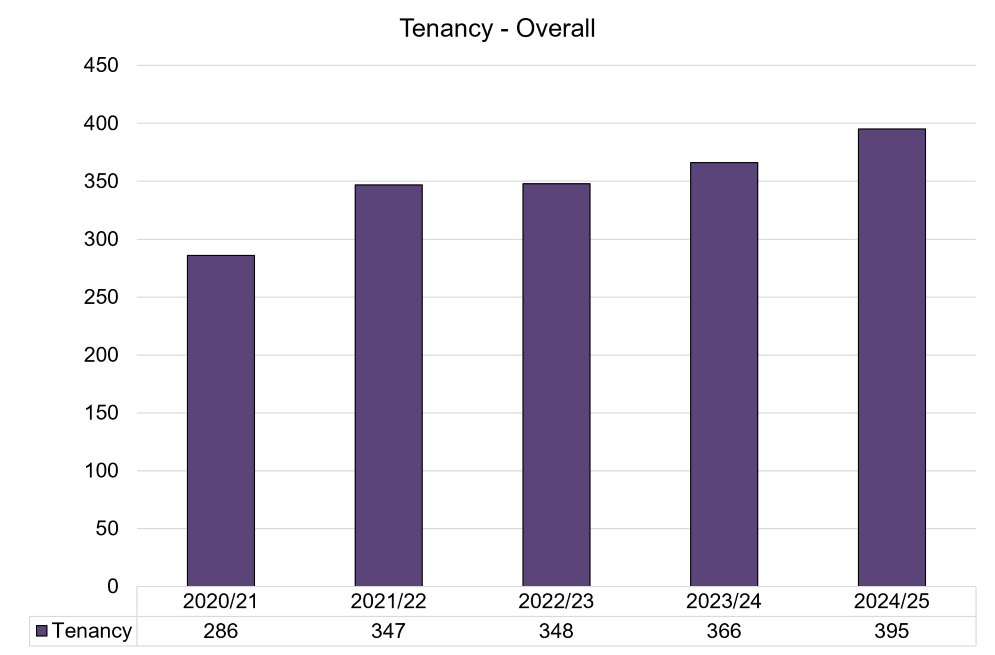 Tenancy - Overall.png
