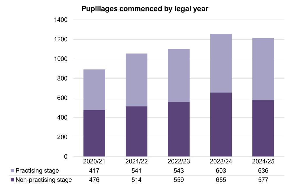 Chart showing number of pupillages starting each legal year. Numbers are broken down by the two stages of pupillage. In 2022/23, 559 pupillages were commenced. 