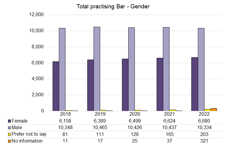 Total Barristers - Gender - 2018-2022.png