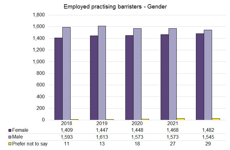Employed Barristers - Gender - 2018-2022.png