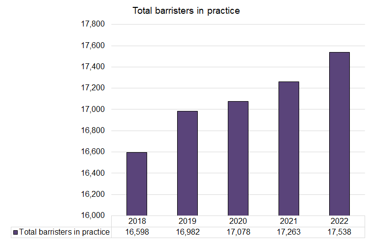 Total Barristers - 2018-2022.png