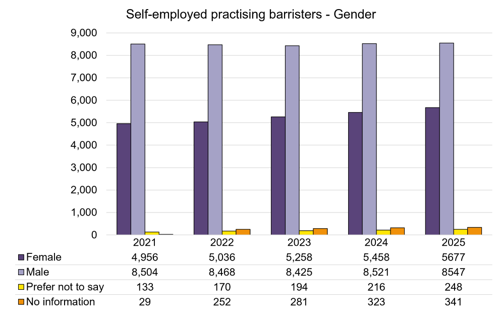 Self-employed practising barristers -Gender.png 1