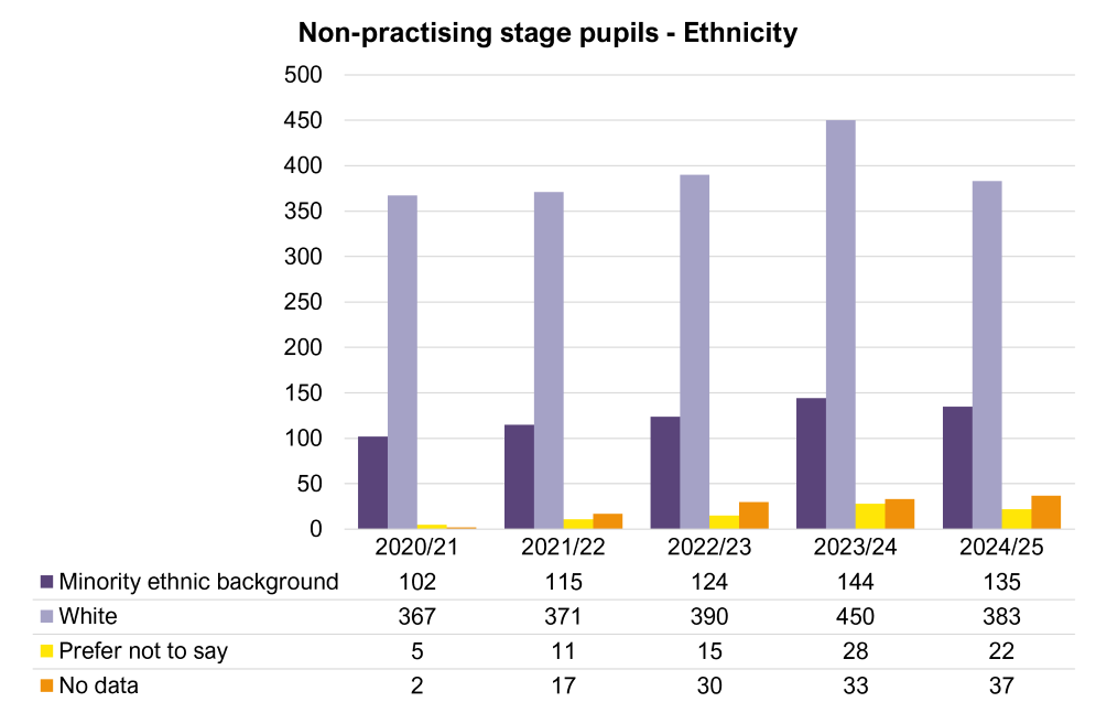 Chart giving a breakdown of the number of non-practising stage pupillages commenced by ethnicity. In 2022/23, 124 of this group were from a minority ethnic group and 390 were White